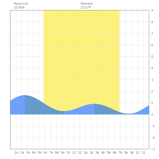 San Juan tide chart for Sunday, May 22, 2022