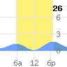 San Juan tide chart for Thursday, May 26, 2022