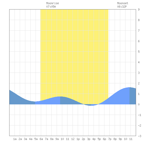 San Juan tide chart for Monday, May 2, 2022