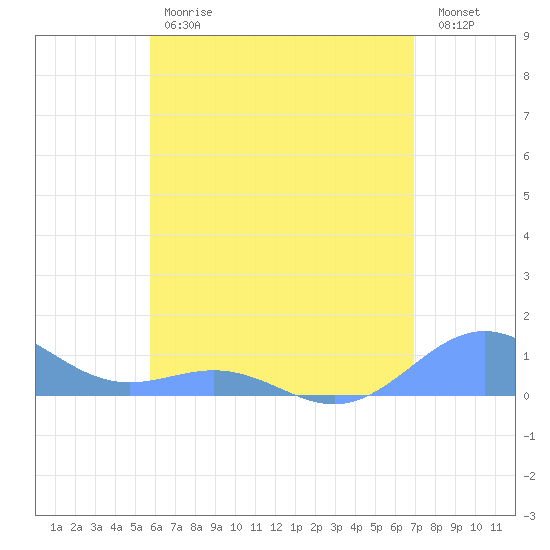 San Juan tide chart for Tuesday, May 31, 2022