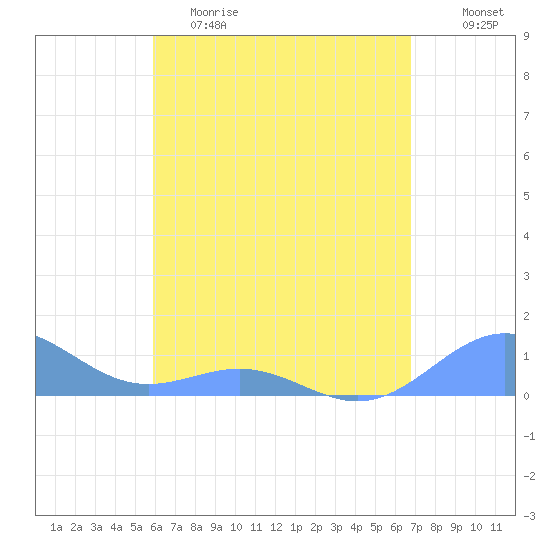 San Juan tide chart for Tuesday, May 3, 2022