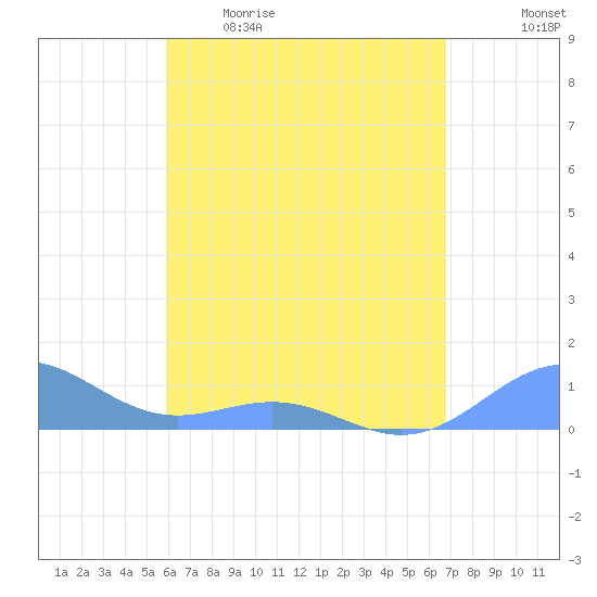 San Juan tide chart for Wednesday, May 4, 2022