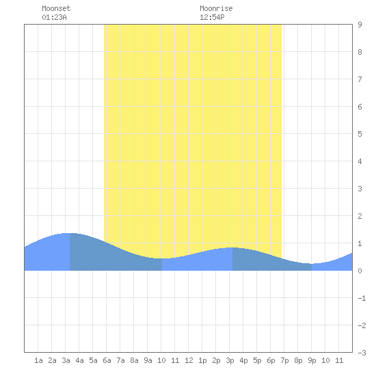 San Juan tide chart for Monday, May 9, 2022