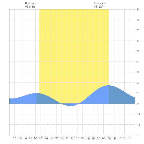 San Juan tide chart for Saturday, June 11, 2022