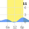 San Juan tide chart for Saturday, June 11, 2022
