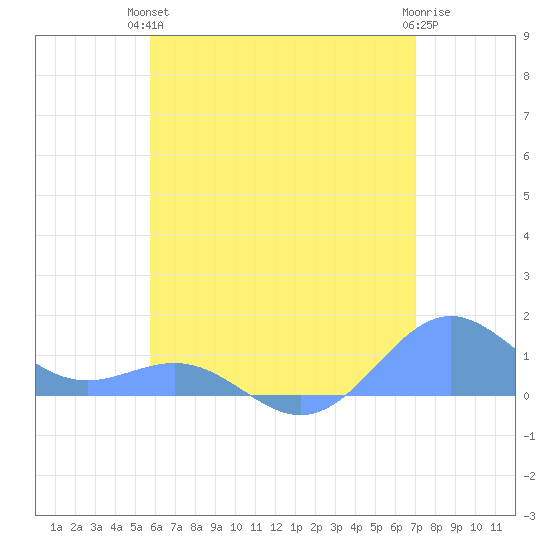 San Juan tide chart for Monday, June 13, 2022