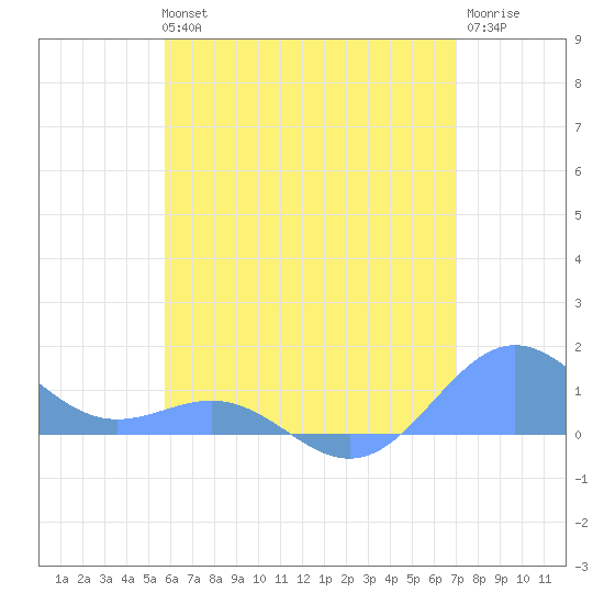 San Juan tide chart for Tuesday, June 14, 2022