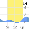 San Juan tide chart for Tuesday, June 14, 2022