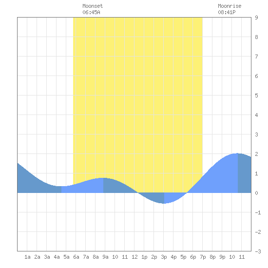 San Juan tide chart for Wednesday, June 15, 2022