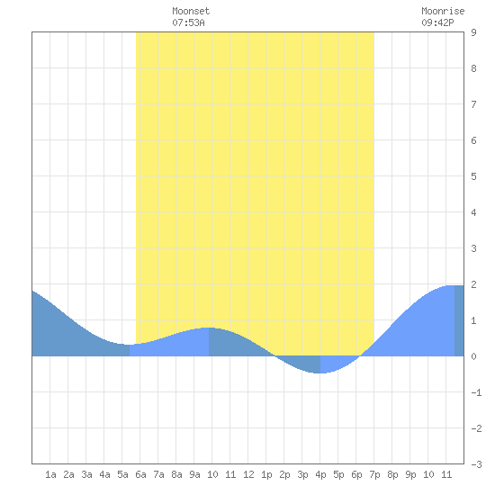 San Juan tide chart for Thursday, June 16, 2022