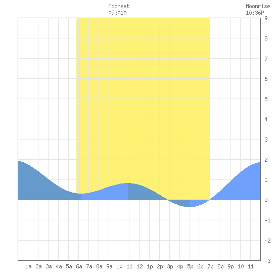 San Juan tide chart for Friday, June 17, 2022