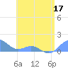 San Juan tide chart for Friday, June 17, 2022
