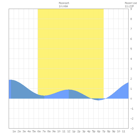 San Juan tide chart for Saturday, June 18, 2022