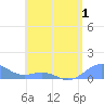 San Juan tide chart for Wednesday, June 1, 2022