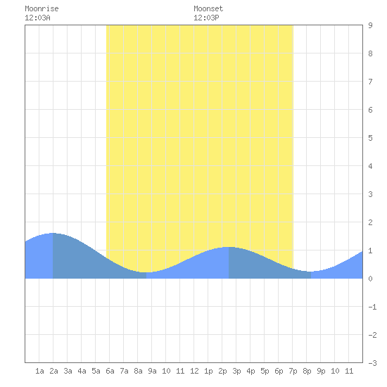 San Juan tide chart for Monday, June 20, 2022