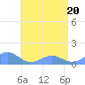 San Juan tide chart for Monday, June 20, 2022