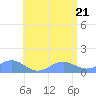 San Juan tide chart for Tuesday, June 21, 2022