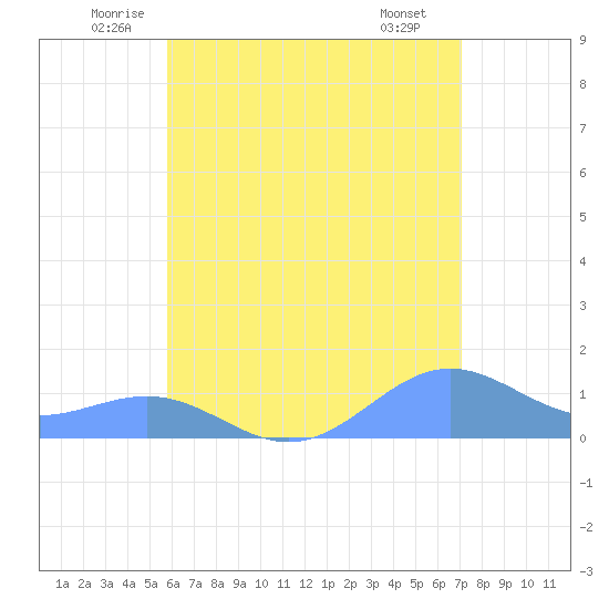 San Juan tide chart for Friday, June 24, 2022