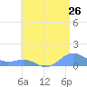 San Juan tide chart for Sunday, June 26, 2022