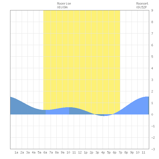 San Juan tide chart for Thursday, June 2, 2022