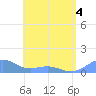 San Juan tide chart for Saturday, June 4, 2022