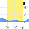 San Juan tide chart for Sunday, June 5, 2022