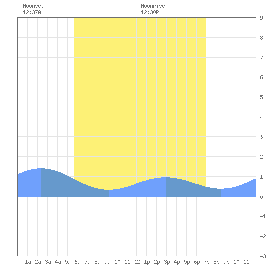 San Juan tide chart for Tuesday, June 7, 2022