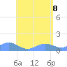 San Juan tide chart for Wednesday, June 8, 2022