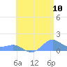 San Juan tide chart for Sunday, July 10, 2022