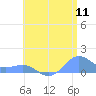 San Juan tide chart for Monday, July 11, 2022