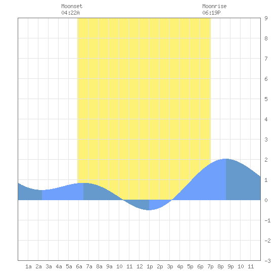 San Juan tide chart for Tuesday, July 12, 2022