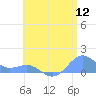 San Juan tide chart for Tuesday, July 12, 2022