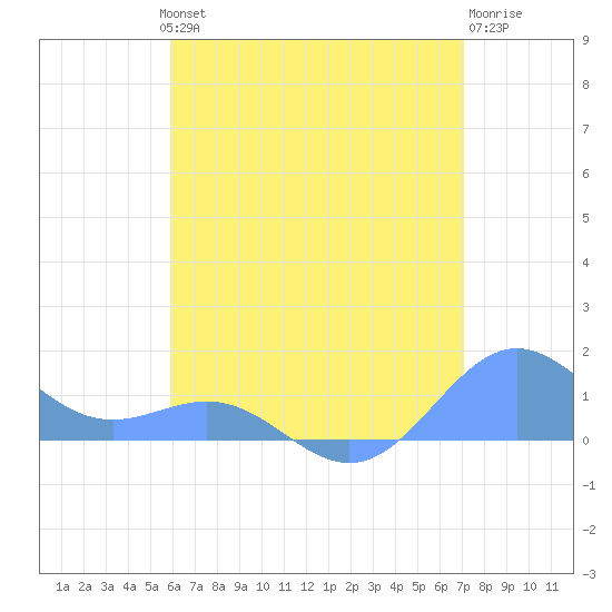 San Juan tide chart for Wednesday, July 13, 2022