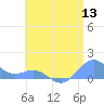 San Juan tide chart for Wednesday, July 13, 2022