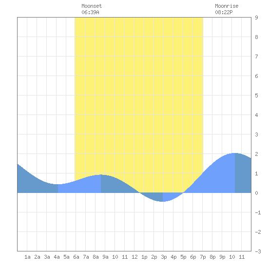 San Juan tide chart for Thursday, July 14, 2022