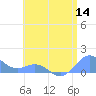 San Juan tide chart for Thursday, July 14, 2022