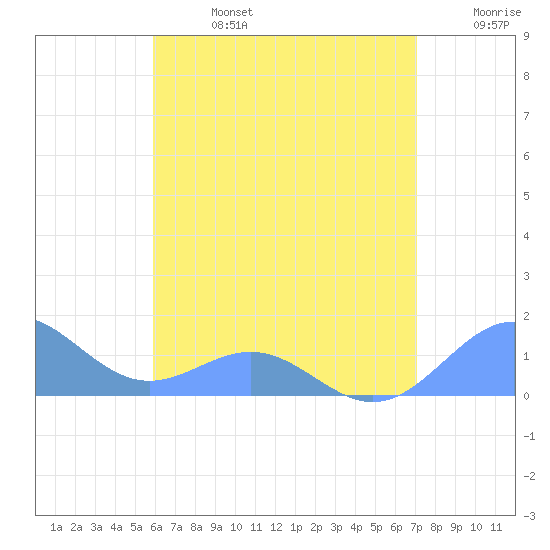 San Juan tide chart for Saturday, July 16, 2022