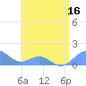 San Juan tide chart for Saturday, July 16, 2022
