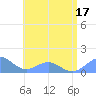 San Juan tide chart for Sunday, July 17, 2022