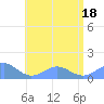 San Juan tide chart for Monday, July 18, 2022