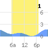 San Juan tide chart for Friday, July 1, 2022