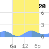 San Juan tide chart for Wednesday, July 20, 2022