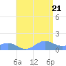 San Juan tide chart for Thursday, July 21, 2022