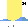 San Juan tide chart for Sunday, July 24, 2022