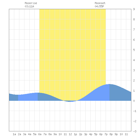San Juan tide chart for Monday, July 25, 2022