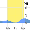 San Juan tide chart for Monday, July 25, 2022
