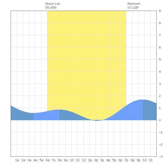 San Juan tide chart for Thursday, July 28, 2022