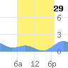 San Juan tide chart for Friday, July 29, 2022