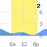 San Juan tide chart for Saturday, July 2, 2022