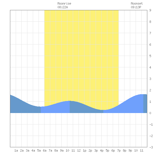 San Juan tide chart for Sunday, July 31, 2022